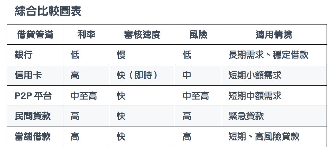 在選擇借貸方式時,學生應根據自己的還款能力、資金用途和風險承受能力進行權衡,並仔細閱讀借貸管道的相關貸款條款以避免後續財務壓力