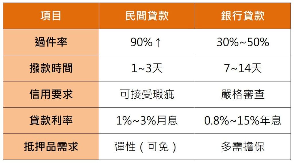 銀行貸款的最大優勢在於利率較低、制度完善且安全有保障。向銀行申請貸款時，不必擔心遭遇非法業者或被收取過高利息，整體流程透明且受金融法規監管。