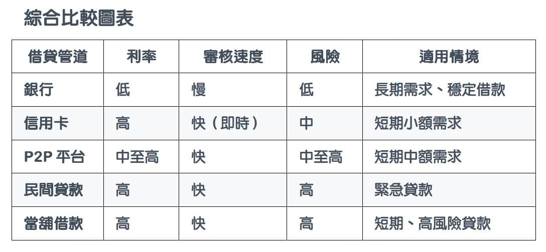 在選擇借貸方式時，學生應根據自己的還款能力、資金用途和風險承受能力進行權衡，並仔細閱讀相關貸款條款以避免後續財務壓力