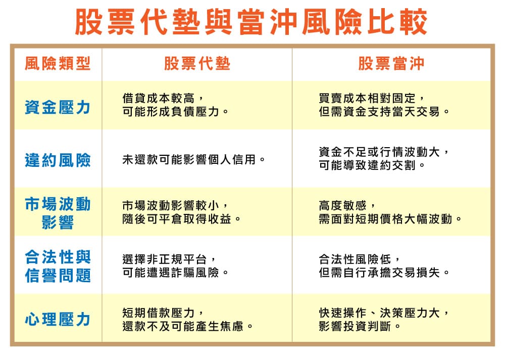 股票代墊與股票當沖的風險比較