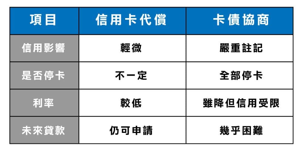 信用卡代償,有能力還款者優先應選擇「代償整合」,避免走向協商。