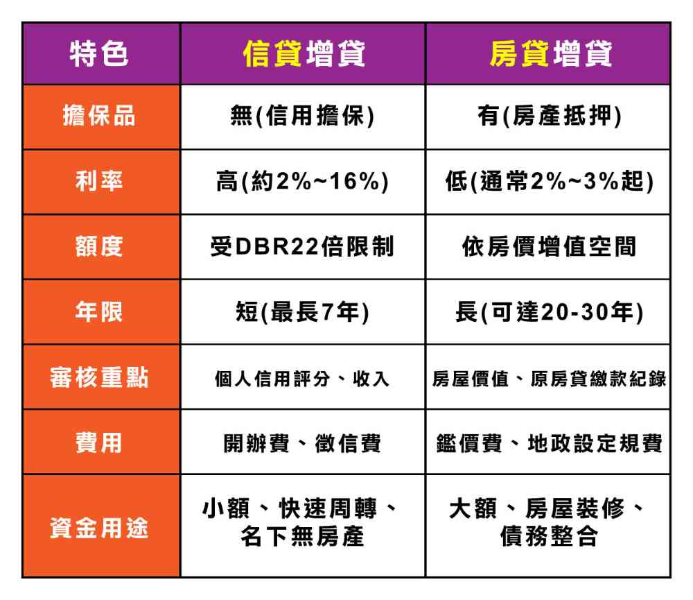 信貸增貸與房貸增貸差異比較
