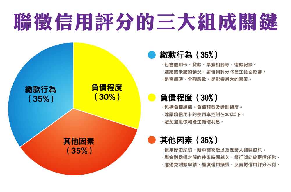 信用評分對於個人的財務健康相當重要,了解其組成因素有助於信用小白有效管理和提升自己的信用評分。根據聯徵中心的資料,信用評分主要由以下三大類資料構成。