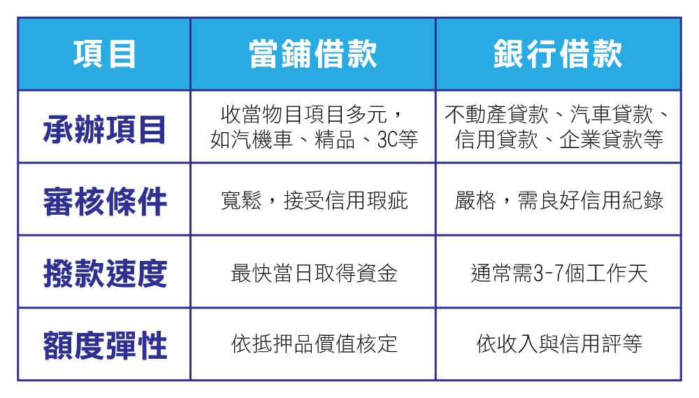 當鋪最大優勢在於「彈性與效率」!無論汽機車、名錶、精品包皆可抵押,最快當日撥款,適合急需資金或信用條件不足者。OK111為您比較兩者差異,輕鬆找到最適合的借款方案