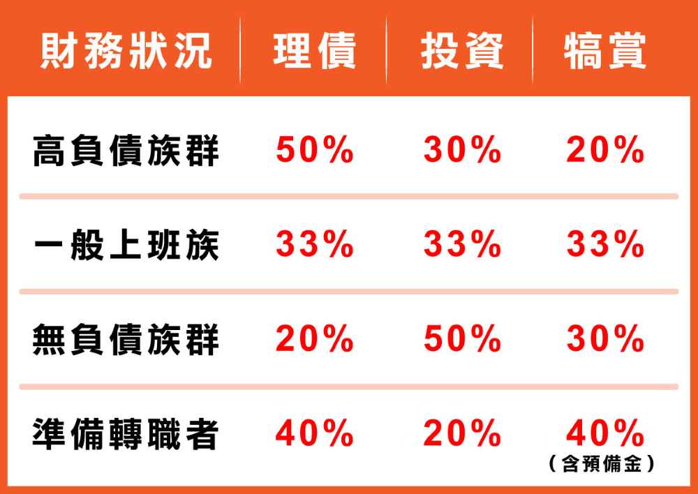 所謂「年終理財三分法」,就是將年終獎金分成三大用途:1、理債(降低財務壓力)。2、投資理財(增加資產成長)。3、犒賞自己(提升生活品質)