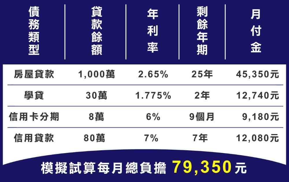 第一步:建立完整債務清單(債務盤點)將所有負債完整列出,包括:.貸款類型 .負債餘額 .年利率 .月付金 .是否有寬限期 .是否為浮動利率 完整債務盤點,是理債與債務整合的第一步。