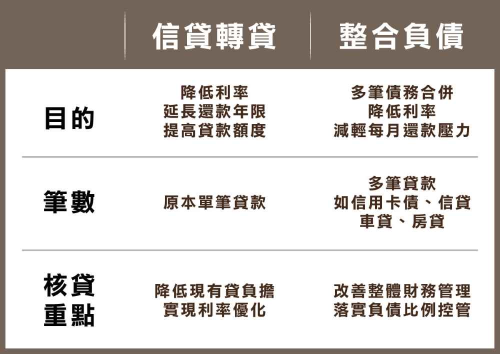 信貸轉貸,目的在於降息或延長年限,實現利率優化。而整合負債,主要目的為多筆債務如信用卡債、信用貸款,整合為同一筆,落實負債比例控管。