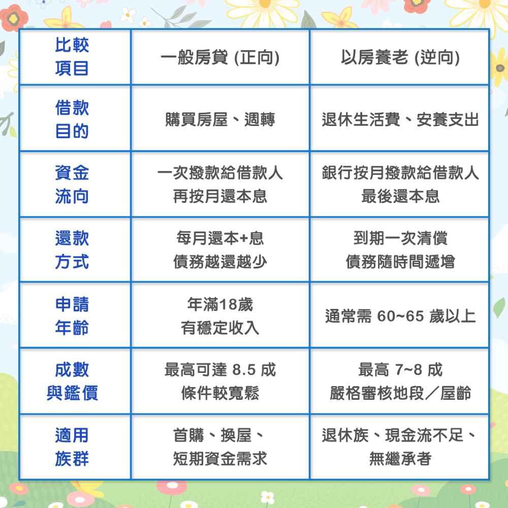 一般房貸,借款目的是購買房屋、週轉。資金流向一次撥款給借款人,再按月還本息。申請年齡為年滿18歲,穩定收入。一般房貸最高可達8.5成條件較寬鬆。適用族群為首購、換屋,以及短期資金需求。以房養老,是逆向房貸,借款目的在於退休生活費、安養支出。銀行會按月撥款給借款人,等到貸款合約期滿後,貸款人再歸還本息。還款方式是到期一次清償,債務隨時間遞增。申請年齡通常需60至65歲以上。最高7至8成,嚴格審核地段、屋齡。以房養老適用族群,退休族、現金流不足、無繼承者。