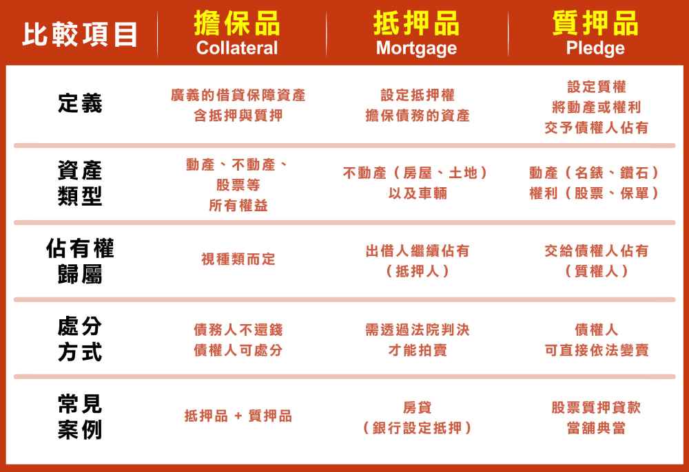 一、擔保品 (Collateral)只是「總稱」,較為籠統的說法,指所有用於保障債務償還的資產,涵蓋動產與不動產。包括抵押品和質押品,都可被稱為擔保品。。 二、抵押品 (Mortgage) 是一種形式,指借款人(抵押人)以「抵押權」設定的擔保品,保留財產的使用權和所有權,,通常是不動產,如房屋或土地,用於房屋貸款或土地貸款。 三、質押品 (Pledge) 借款人(出質人)必須將財產移交給債權人(質權人)保管,例如當舖典當名錶、申請股票質押貸款時股票會質押在券商那。動產質押如汽機車雖占有不移交,但需辦理登記。