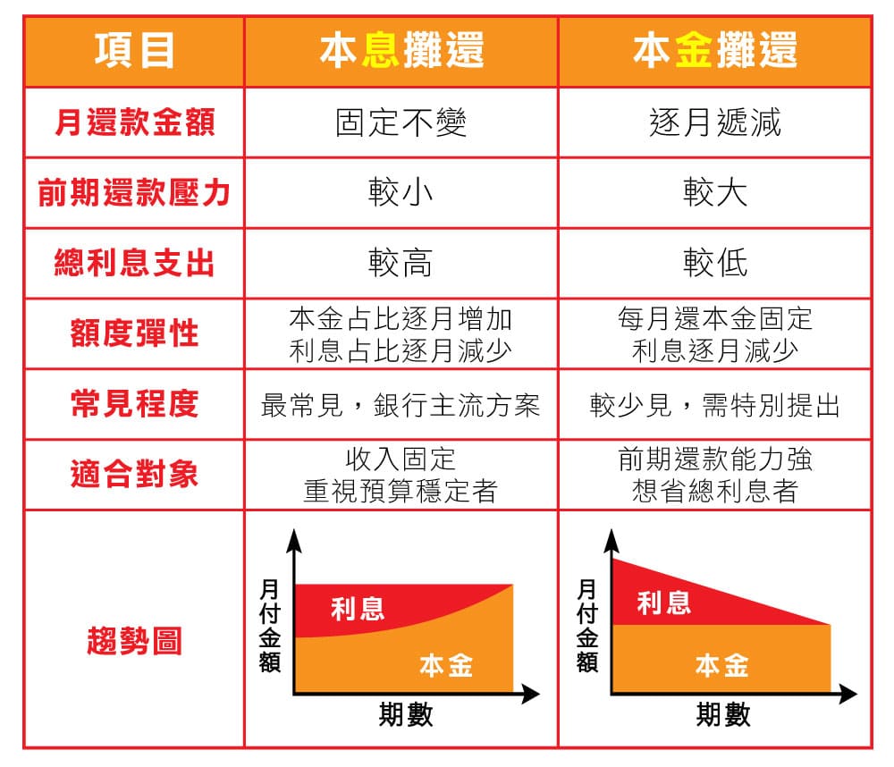 一、本息平均攤還,每月還款金額固定;二、等額本金,每月本金固定,利息逐月下降。