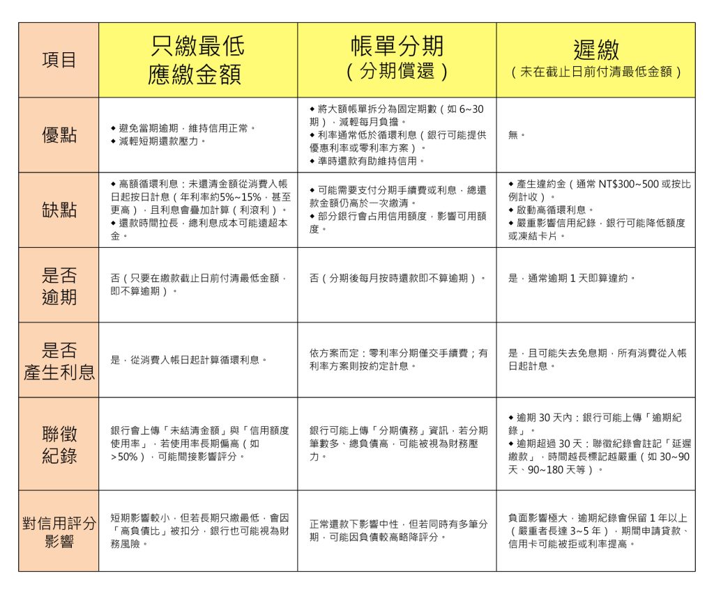 在繳信用卡帳單時,如果資金不足,很多人會猶豫到底該「只繳最低應繳金額」還是「辦分期付款」。這兩種方式都能暫時減輕還款壓力,但成本與對信用的影響差異很大。帳單分期不會對聯徵紀錄造成影響,不過待繳清金額會佔用額度。