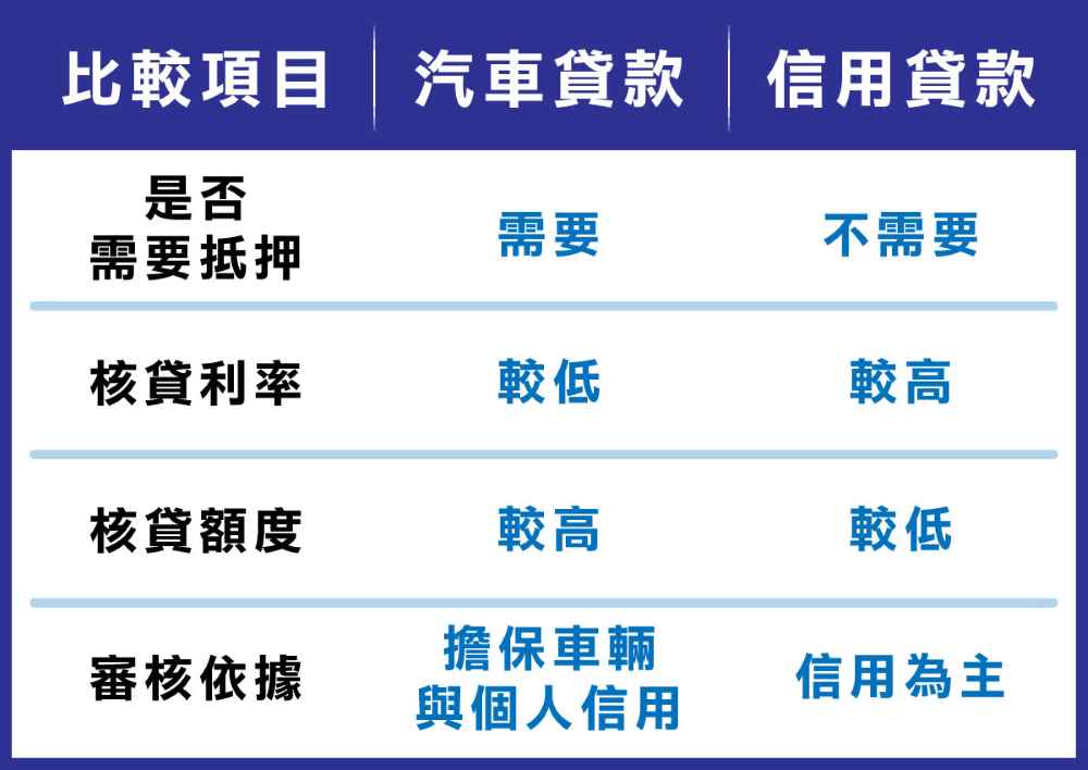 汽車貸款與信用貸款最大的差異:汽車貸款需要抵押品,利率較低,也可貸到較高的額度,會以車輛價值與個人信用作為審核標準。信用貸款,則不需要抵押,但利率相對較高,可貸的額度有限,審核方面則以個人信用為主。