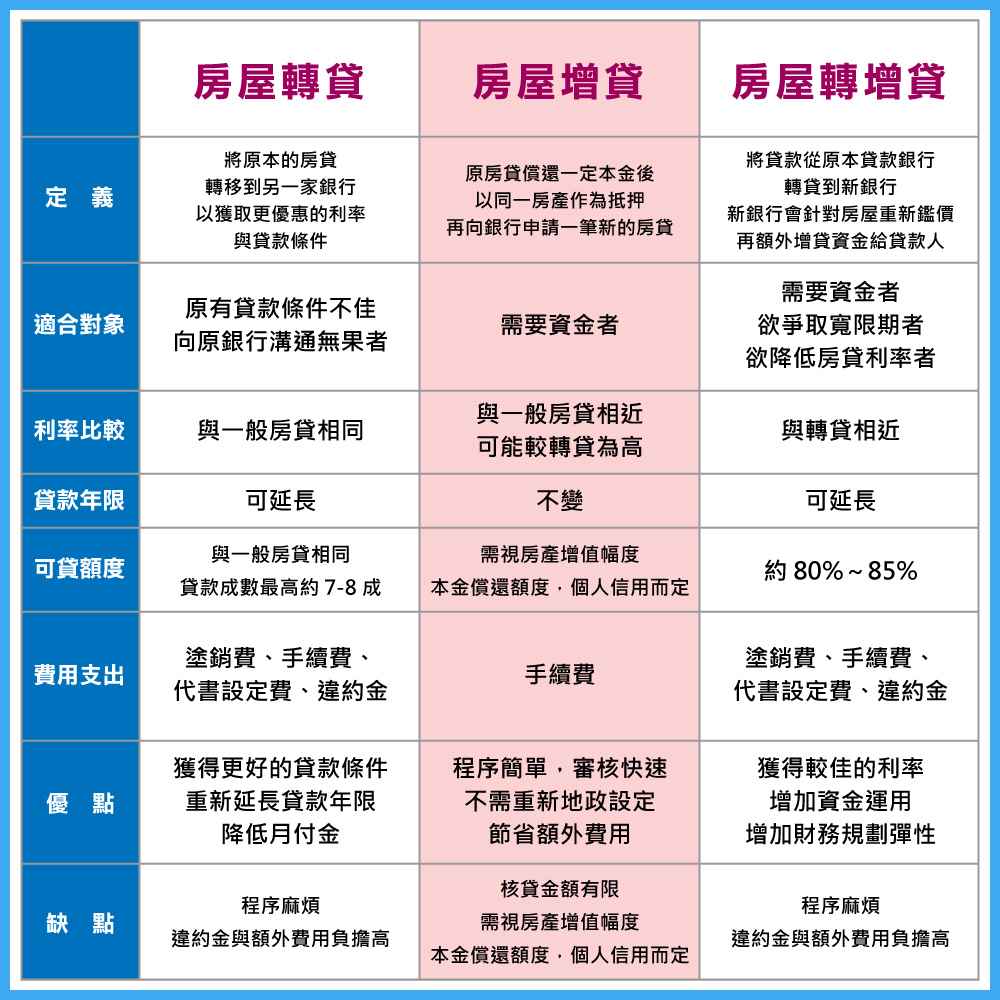 裝潢可以貸款嗎?答案絕對是肯定的!除了前述的銀行專案貸款,您還有其他多元選擇。OK111為您統整以下5種常見的裝潢融資方式,並分析其優缺點:房屋轉貸:原貸款方案清償,改成申辦另一家銀行的貸款。房屋轉增貸:清償原房貸,轉至其他銀行申請一筆新的、條件更好的抵押貸款。原屋增貸:向原房貸銀行申請增加貸款額度。銀行裝潢貸款:申請銀行針對「裝修」用途的專案貸款。二胎房貸:在不動產已有一順位抵押下,向另一機構申請第二順位抵押貸款。信用貸款:完全以個人信用條件作為還款保證,無需抵押品。