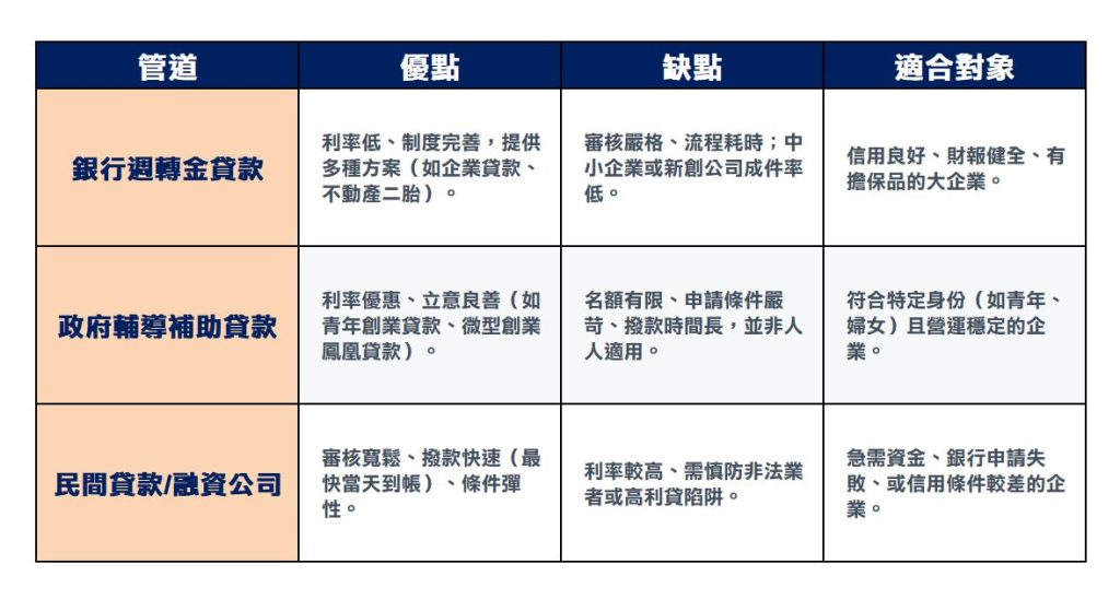 政府輔導補助貸款:為了鼓勵企業發展、青年和婦女/中高齡國民創業,政府推出各項優惠貸款方案,例如經濟部的企業小頭家貸款、青年創業及啟動金貸款、中小企業創新發展專案貸款,或是勞動部推出的微型創業鳳凰貸款等等。
