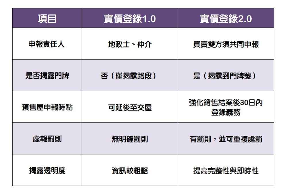 實價登錄1.0與2.0制度差異對照表實價登錄1.0 申報責任人:為地政士、仲介; 是否揭露門牌:否(僅揭露路段); 預售屋申報時點:可延後至交屋; 虛報罰則:無明確罰則; 揭露透明度:資訊較粗略; 實價登錄2.0 申報責任人:為買賣雙方須共同申報; 是否揭露門牌:是(揭露到門牌號); 預售屋申報時點:強化銷售結案後30日內登錄義務; 虛報罰則:有罰則,並可重複處罰; 揭露透明度:提高完整性與即時性; 結論: 2.0相較1.0更為透明,資訊落差明顯縮小。