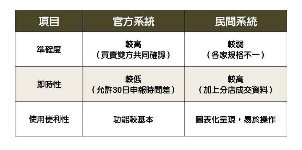 透過買賣雙方誠實回報成交價格與交易資訊,購屋者更容易檢視區域市場行情。實價登錄2.0該如何查詢?需要注意哪些事項?以下帶你一次了解。內政部官方查詢管道 可透過內政部實價登錄APP或網頁版查詢。網頁版進入「內政部實價登錄查詢網」後,可依需求點擊「買賣查詢」、「租賃查詢」、「預售屋查詢」等功能。以常用的買賣查詢為例,只要選擇縣市、交易日期、單價,就能查看總價、主建物佔比等資訊,並觀察區域房價變化趨勢。 民間房仲查詢平台,與內政部系統只能查詢交易紀錄列表不同,多數民間平台能快速掌握特定區域、房型的成交行情與走勢。