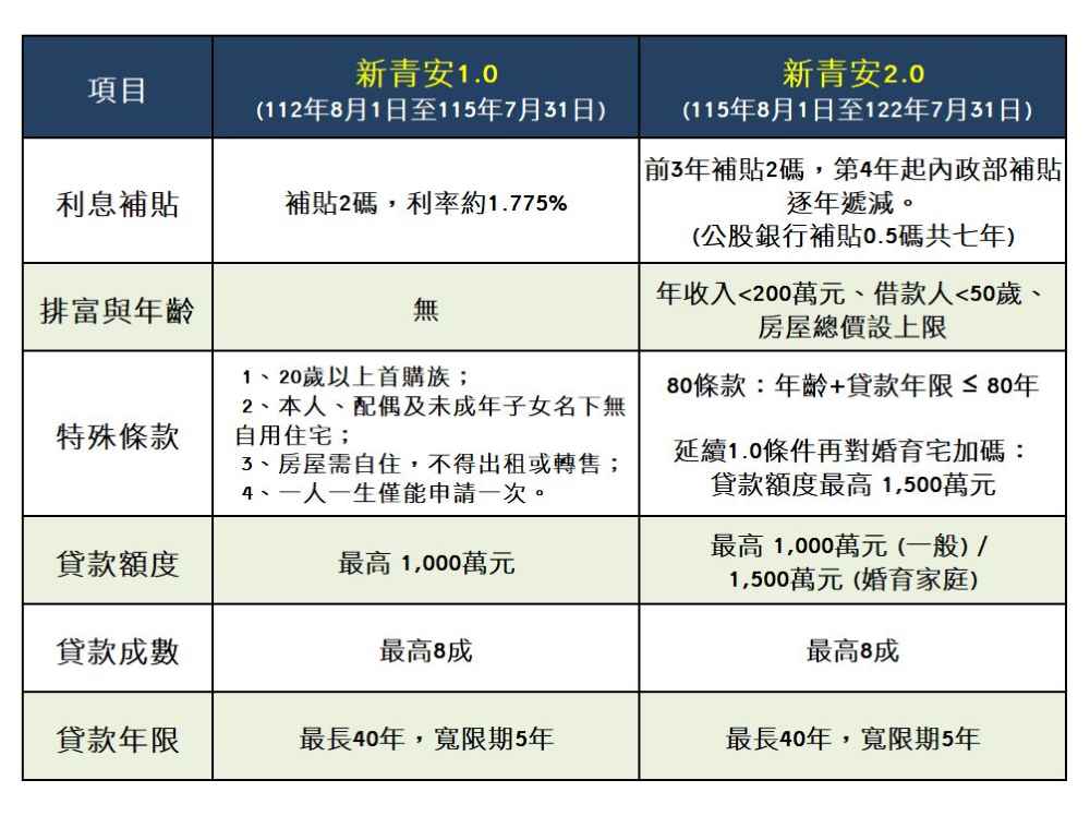 新青安2.0與1.0最根本的差異,在於從解決買不起轉向解決誰最需要幫助。新增的門檻與加碼措施,讓購屋補助更趨向社會福利的精準投放。以下透過表格,讓您一目了然:新青安方案新舊差異比較 原1.0補貼共2碼,利率約1.775%;2.0補貼,僅前三年享補貼2碼,後續逐年遞減,最低補貼0.5碼,共七年。 核心改變總結: .排富條款:年收入超過200萬的高所得族群將無法申請。 .年齡限制:借款人須在50歲以下,且受80條款約束,年齡越大,可貸年限越短。 .區域天花板:房屋總價設有上限,如台北市擬訂維3,500萬元。 .婚育家庭利多:衛了鼓勵生育,有婚育事實的家庭最高可貸1,500萬元。