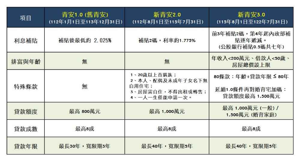 新青安3.0與2.0最根本的差異,在於從解決買不起轉向解決誰最需要幫助。新增的門檻與加碼措施,讓購屋補助更趨向社會福利的精準投放。以下透過表格,讓您一目了然: 新青安方案新舊差異比較 原2.0補貼共2碼,利率約1.775%;3.0補貼,僅前三年享補貼2碼,後續逐年遞減,最低補貼0.5碼,共七年。 核心改變總結: .排富條款:年收入超過200萬的高所得族群將無法申請。 .年齡限制:借款人須在50歲以下,且受80條款約束,年齡越大,可貸年限越短。 .區域天花板:房屋總價設有上限,如台北市擬訂維3,500萬元。 .婚育家庭利多:衛了鼓勵生育,有婚育事實的家庭最高可貸1,500萬元。