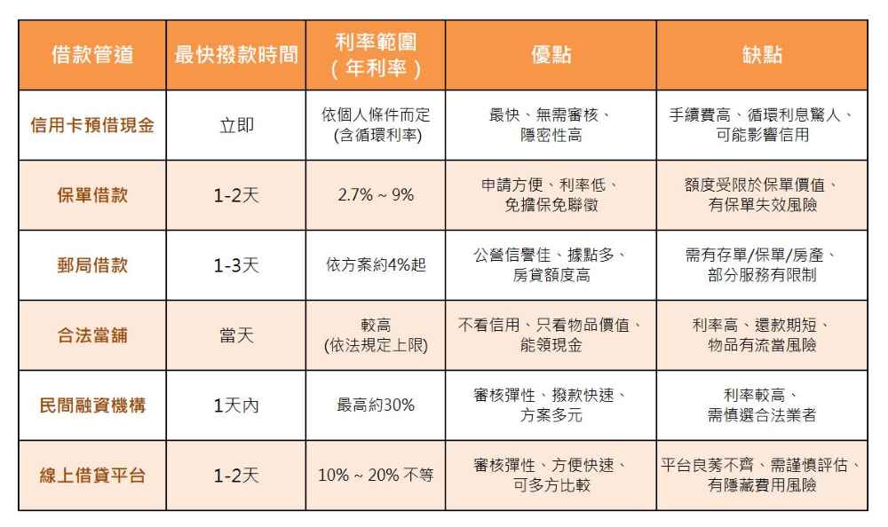 對於「急需資金周轉」的人來說,「速度」是關鍵。以下為您整理各管道在理想狀況下,最快能取得資金的時間與優缺點比較,讓您一目瞭然。