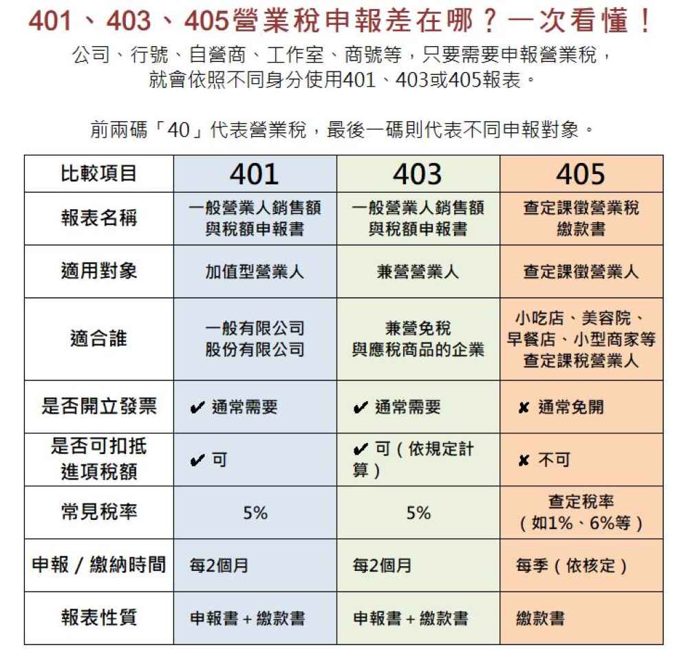 通常需要準備公司設立登記及變更事項登記卡、最近一期的401/403/405報表、往來銀行存摺(至少6個月)、以及負責人身分證影本等。透過OK111媒合所引薦專業顧問將會為您提供詳細的資料清單,並協助您準備,以提高過件率。