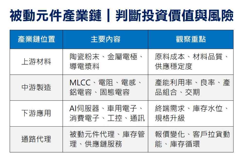 被動元件產業鏈怎麼看?被動元件產業鏈可分為上游材料、中游製造、下游應用三大部分。看懂這個鏈條,有助於判斷各環節的投資價值與風險。
上游材料。主要內容是:陶瓷粉末、金屬電極、導電漿料。觀察重點為:原料成本、材料品質、供應穩定度;
中游製造。主要內容是:MLCC、電阻、電感、鋁電容、固態電容。觀察重點為:產能利用率、良率、產品組合、交期;
下游應用。主要內容是:AI伺服器、車用電子、消費電子、工控、通訊。觀察重點為:終端需求、庫存水位、規格升級;
通路代理。主要內容是:被動元件代理、庫存管理、供應鏈服務。觀察重點為:報價變化、客戶拉貨動能、庫存循環。