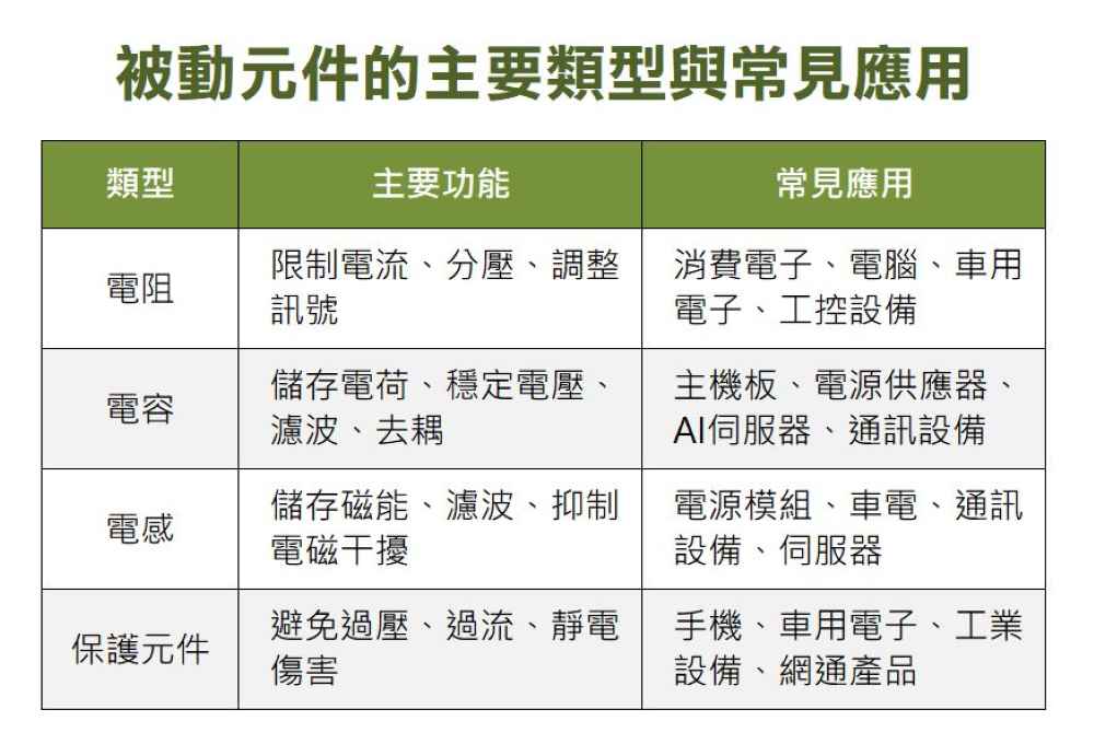 如果把電子產品比擬成一座城市,晶片(IC)就是「指揮中心」,負責運算與決策;而被動元件則像是「道路、水管與電網」,負責讓能源與訊號穩定地流動。它們是電子電路中最基礎、也最容易被忽略的零件,本身不會主動放大訊號或進行運算,而是負責調節、穩定、儲存或消耗電能。主要功能包括:穩定電壓、控制電流、儲存能量、過濾雜訊、保護電路
