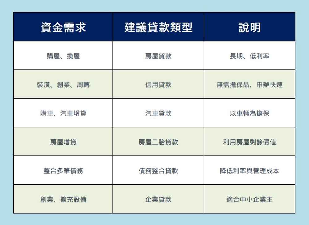 房屋貸款適合購屋、自住、換屋或房屋增貸需求。OK111可協助比較各家銀行的房貸利率與方案。 ◆ 信用貸款 無需擔保品,適合短期資金周轉或個人消費需求。透過OK111媒合,可提高信貸核准率。 ◆ 汽車貸款 適合購車、汽車增貸或汽車借款需求。OK111合作的汽車貸款業者均為合法登記業者。 ◆ 房屋二胎貸款 利用已有房屋剩餘價值取得額外資金。OK111提供二胎房貸的專業評估服務。 ◆ 債務整合貸款 將多筆債務整合為單一貸款,降低利率與管理成本。OK111的債務整合方案可協助減輕每月還款壓力。 ◆ 企業貸款與創業貸款 適合中小企業主或創業者。OK111提供專屬的企業貸款媒合服務,協助取得營運資金。