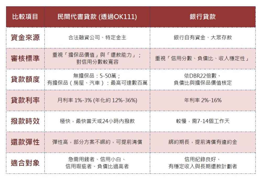 比較項目:民間代書貸款 (透過OK111)與銀行貸款資金來源:民間代書貸款為合法融資公司、特定金主。銀行貸款則是銀行自有資金、大眾存款。 審核標準:民間代書貸款為重視「擔保品價值」與「還款能力」;對信用分數較寬容。銀行貸款則是重視「信用分數、負債比、收入穩定性」。 貸款額度:民間代書貸款為無擔保品:5-50萬;有擔保品(房屋、汽車):最高可達數百萬。銀行貸款則是依DBR22倍數、負債比與擔保品價值核定。 貸款利率:民間代書貸款為月利率 1%-3% (年化約 12%-36%)。銀行貸款則是年利率 2%-16%。 撥款時效:民間代書貸款為極快,最快當天或24小時內撥款。銀行貸款則是較慢,需7-14個工作天。 還款彈性:民間代書貸款為彈性高,部分方案不綁約,可提前清償。銀行貸款則是綁約期長,提前清償有違約金。 適合對象:民間代書貸款為急需用錢者、信用小白、信用瑕疵者、負債比過高者。銀行貸款則是信用紀錄良好、有穩定收入與長期還款計劃者。