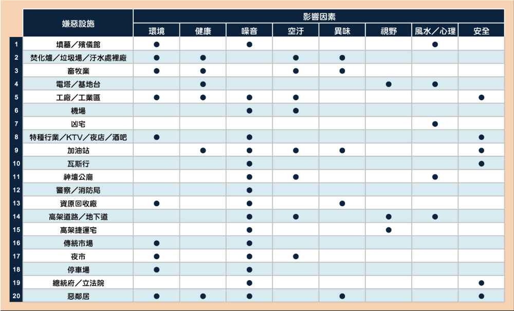 惡設施,也稱為「鄰避設施」,指的是那些雖然具有公共服務功能,卻會對居住品質、生活安寧甚至房產價值造成負面影響的設施。簡單來說,任何讓你覺得「不舒服、不方便、不喜歡」的建築或環境,都可能被歸類為嫌惡設施。它們的影響分為兩層面:.實質面: 直接干擾生活品質或威脅安全,例如加油站、垃圾場、基地台。 .心理面: 觸動主觀感受或宗教信仰,例如公墓、宮廟、監獄。