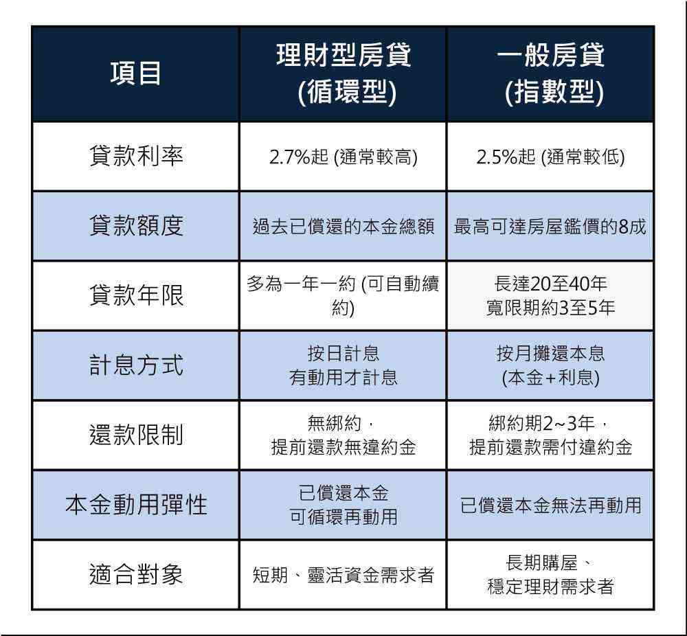 理財型房貸與一般房貸的完整比較,為了讓您更直觀地了解兩者的差異,以下整理出一個詳細的比較表格:理財型房貸 (循環型)
貸款利率:2.7%起 (通常較高)
貸款額度:過去已償還的本金總額
貸款年限:多為一年一約 (可自動續約)
計息方式:按日計息,有動用才計息
還款限制:無綁約,提前還款無違約金
本金動用彈性:已償還本金可循環再動用
適合對象:短期、靈活資金需求者
一般房貸 (指數型)
貸款利率:2.5%起 (通常較低)
貸款額度:最高可達房屋鑑價的8成
貸款年限:長達20至40年,寬限期約35年
計息方式:按月攤還本息 (本金+利息)
還款限制:綁約期2~3年,提前還款需付違約金
本金動用彈性:已償還本金無法再動用
適合對象:長期購屋、穩定理財需求者