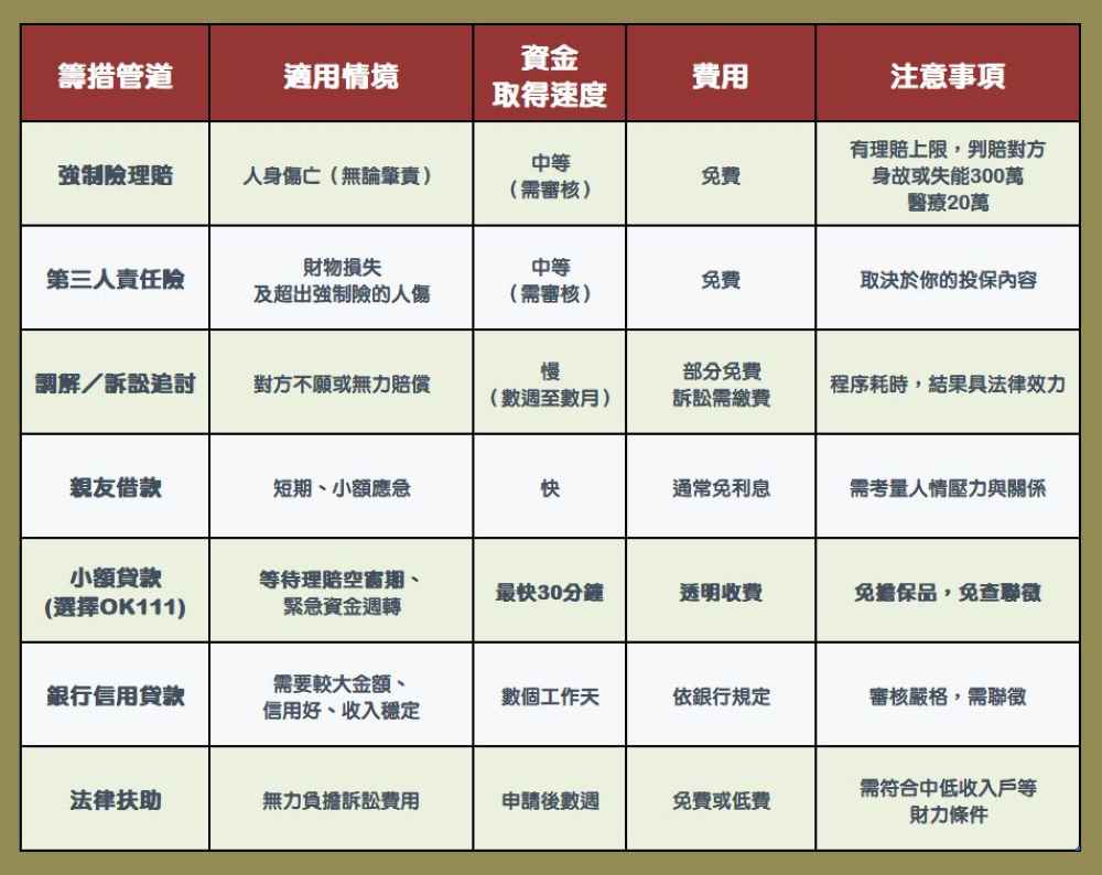 1、強制險理賠。適用情境:人身傷亡賠償,無論肇責。取得資金速度:中等(需審核)。相關費用:免費。注意事項:有理賠上限,身故或失能300萬、醫療20萬。2、第三人責任險。適用情境:財物損失及超出強制險的人傷。取得資金速度:中等。相關費用:免費。取得金額取決於你的投保內容。 3、調解/訴訟追討。適用情境:對方不願或無力賠償。取得資金速度:慢(數週至數月)。相關費用:部分免費,訴訟需繳費。注意事項:需要時間,但結果具法律效力。 4、親友借款。適用情境:短期緊急資金。取得資金速度較快。通常無利息。注意事項:需考量人情壓力與關係 5、小額貸款。適用情境:緊急資金應急,等待理賠期間周轉。取得資金速度:最快 30 分鐘。相關費用:透明收費。注意事項:免擔保品,免查聯徵。 6、銀行信用貸款。適用情境:需要較大金額、信用好、收入穩定。取得資金速度:數個工作天。相關費用:依銀行規定。注意事項:審核嚴格,需聯徵。 7、法律扶助申請。適用情境:無力負擔訴訟費用者。取得資金速度:申請後數週。相關費用:免費或低費。注意事項:需符合中低收入戶等資力條件