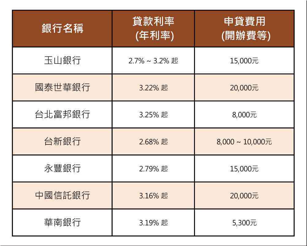 理財型房貸銀行利率與費用比較 (2026年參考)為了幫助您快速比價,我們整理了2026年市場上七家主要銀行的理財型房貸方案,供您初步參考。注意:實際利率與費用會因個人信用狀況、房屋條件及銀行政策而有所變動。
玉山銀行|貸款利率 (年利率):2.7% ~ 3.2% 起|申貸費用 (開辦費等):15,000元
國泰世華銀行|貸款利率 (年利率):3.22% 起|申貸費用 (開辦費等):20,000元
台北富邦銀行|貸款利率 (年利率):3.25% 起|申貸費用 (開辦費等):8,000元
台新銀行|貸款利率 (年利率):2.68% 起|申貸費用 (開辦費等):8,000 ~ 10,000元
永豐銀行|貸款利率 (年利率):2.79% 起|申貸費用 (開辦費等):15,000元
中國信託銀行|貸款利率 (年利率):3.16% 起|申貸費用 (開辦費等):20,000元
華南銀行|貸款利率 (年利率):3.19% 起|申貸費用 (開辦費等):5,300元