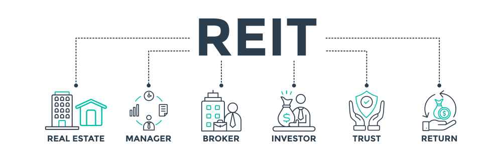 權益型REITs直接持有並經營不動產,收益來源主要是租金收入與物件增值。這是市場上最常見的REITs類型,投資標的涵蓋辦公室、住宅、零售商場、工業倉儲、醫療設施等多種不動產類型。•適合族群:希望獲得穩定租金收益、看好不動產長期增值潛力的投資人 •收益特性:以租金收益為主,配息相對穩定 •風險程度:中等,與不動產市場景氣息息相關