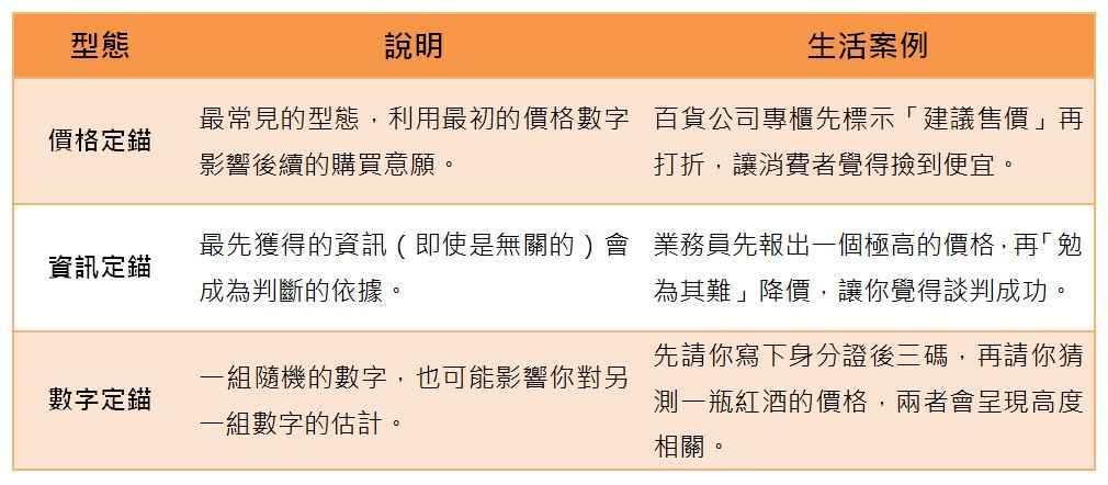 價格定錨是最常見的型態,利用最初的價格數字影響後續的購買意願。舉例來說百貨公司專櫃先標示「建議售價」再打折,讓消費者覺得撿到便宜。
資訊定錨,是最先獲得的資訊(即使是無關的)會成為判斷的依據。 業務員先報出一個極高的價格,再「勉為其難」降價,讓你覺得談判成功。
數字定錨,一組隨機的數字,也可能影響你對另一組數字的估計。 先請你寫下身分證後三碼,再請你猜測一瓶紅酒的價格,兩者會呈現高度相關。