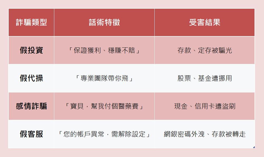 詐團最常見的起手式,就是透過 假投資、假代操、假獲利、假客服或感情詐騙,讓你一步步投入存款、定存、股票、基金、保單解約金,甚至說服你賣車、變賣資產,或向親友借款。