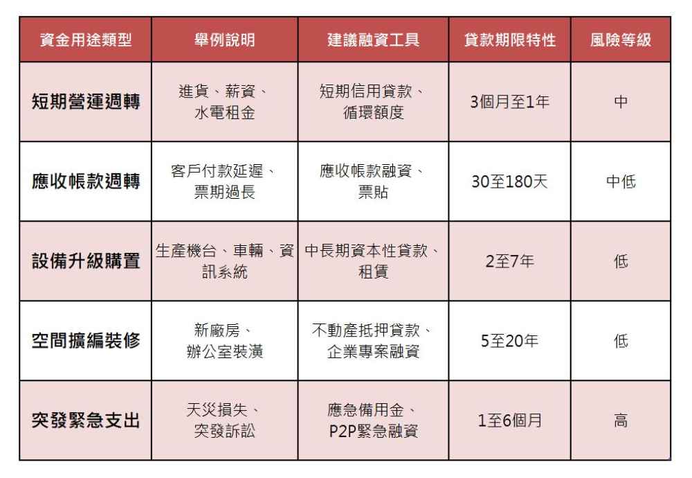 以週轉金信用貸款支應半年裝修支出,結果需在資金尚未回收前就開始償還本息,對現金流產生高度壓力。這種「短支長用」錯誤,是資金調度失敗的主因之一。