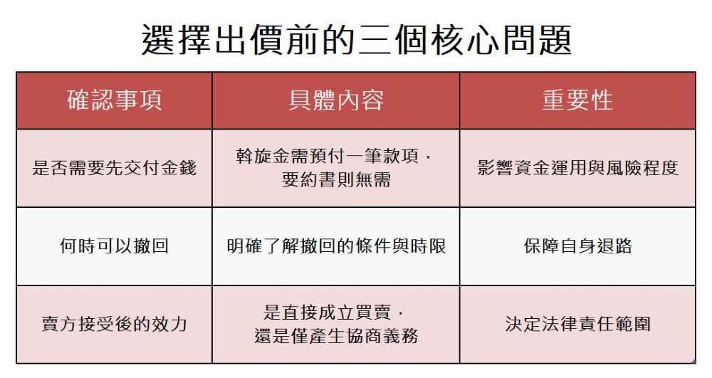 在選擇出價方式前,建議你先確認以下三個核心問題:1、是否需要先交付金錢。2、何時可以撤回。3、賣方接受後的效力