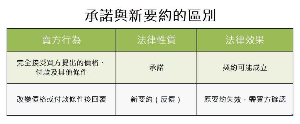 當賣方對你的出價做出回應時,其回覆的性質將直接影響法律效果。