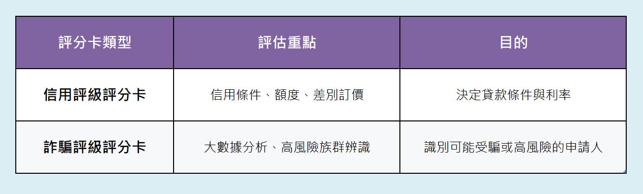 目前在案件審查中,除信用評級外,也搭配 詐騙風險評級。第一線案件會先透過風險評核系統過濾,再搭配兩套評分卡機制:一、信用評級評分卡,以信用條件、額度、差別訂價,主要決定貸款條件與利率;二、詐騙評級評分卡,以大數據分析、高風險族群辨識,主要識別可能受騙或高風險的申請人。