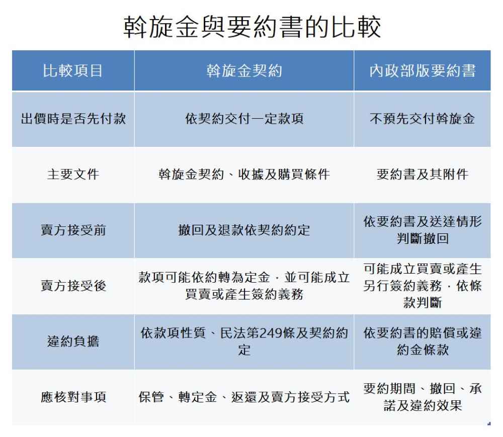 斡旋金與要約書的比較,為了讓你更清楚了解兩種出價方式的差異,OK111特別整理以下比較表