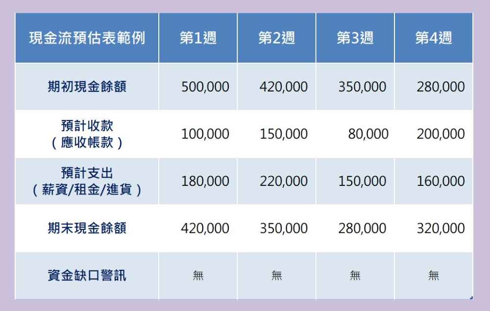 有效的資金調度從掌握現金流開始!許多中小企業在日常營運中忽略了現金流的即時變化,只憑主觀經驗或帳上餘額做判斷,導致調度失誤。因此,建議企業每月至少製作一次現金流預估報表,列出預計收款與支出的時間點與金額,並與實際現金流動對照,掌握未來一至三個月內的資金缺口或盈餘。
