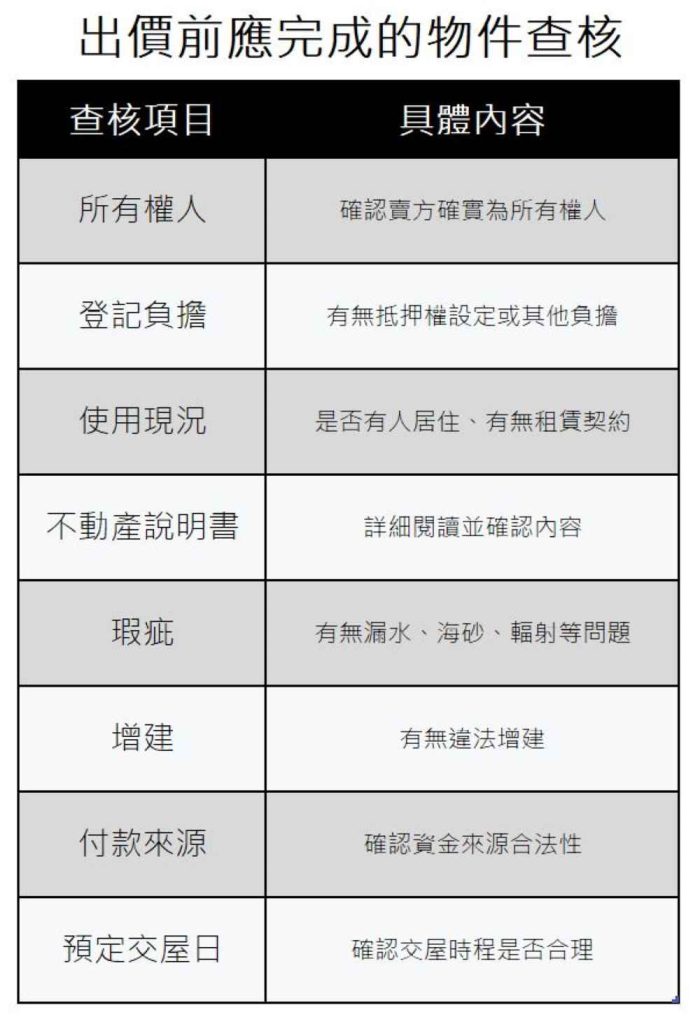 出價文件已有拘束力時,事後才發現原可事先查明的事項,未必可以無責任撤回。因此,事前查核絕對不可省略。