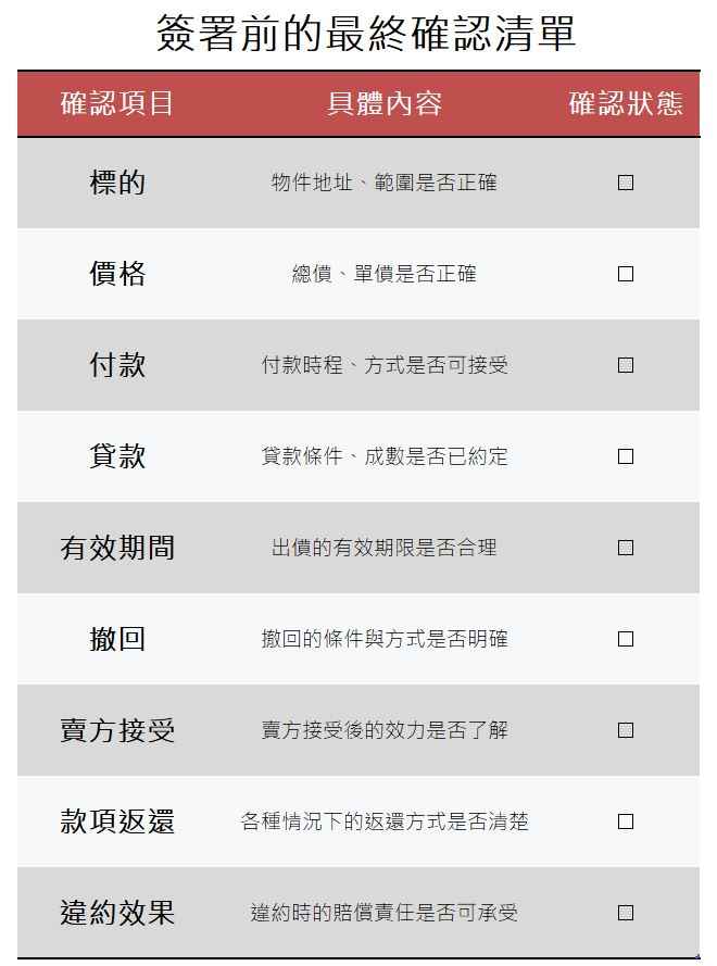 簽署前的最終確認清單 斡旋金與要約書都是正式的交易文件,OK111強烈建議你在簽署前,務必確認以下所有項目: