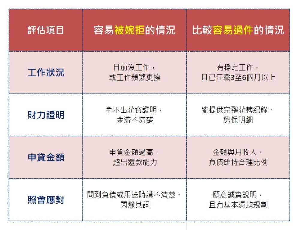 代書貸款沒過?OK111整理4大退件關鍵比較表,為了讓你更快速掌握代書貸款沒過的核心原因,OK111特別整理以下比較表,幫助你一眼看懂哪些條件容易被婉拒、哪些條件比較容易過件:工作狀況,是否有穩定工作,且已任職3至6個月以上。財力證明,能提供完整薪轉紀錄、勞保明細。申貸金額,金額與月收入、負債維持合理比例。照會應對,願意誠實說明,且有基本還款規劃。