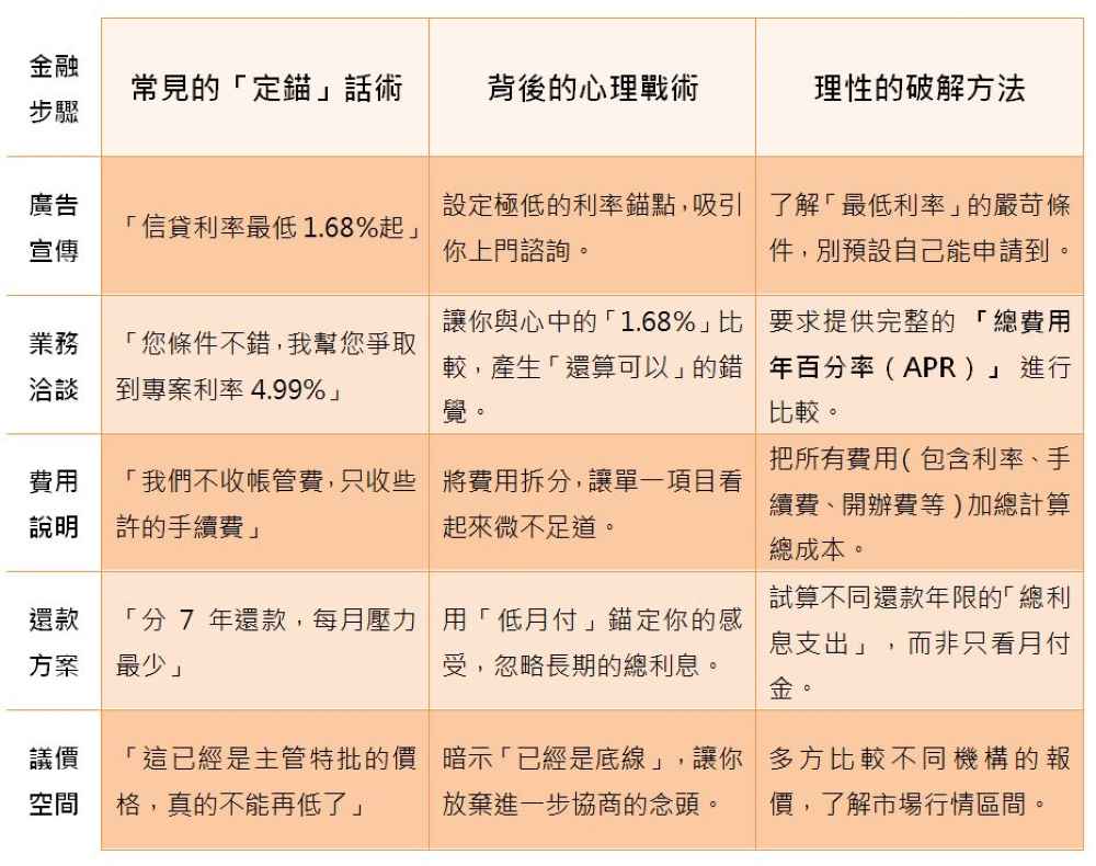 廣告宣傳,常見廣告文案事先設定極低的利率錨點,如「信貸利率最低1.68%起」,吸引你上門諮詢。為避免落入話術陷阱,使用者應先了解「最低利率」的嚴苛條件,別預設自己能申請到。在與業務洽談時,常見話術是「您條件不錯,我幫您爭取到專案利率4.99%」,讓你與心中的「1.68%」比較,產生「還算可以」的錯覺。為避免落入話術陷阱,要求提供完整的 「總費用年百分率(APR)」 進行比較。
在費用說明時,通常強調「我們不收帳管費,只收些許的手續費」,但將費用拆分,讓單一項目看起來微不足道。建議簽約前先把所有費用(包含利率、手續費、開辦費等)加總計算總成本。
還款方案「分7年還款,每月壓力最少」,用「低月付」錨定你的感受,忽略長期的總利息。試算不同還款年限的「總利息支出」,而非只看月付金。
議價空間,「這已經是主管特批的價格,真的不能再低了」,暗示「已經是底線」,讓你放棄進一步協商的念頭。建議多方比較不同機構的報價,了解市場行情區間。